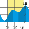 Arcata tide chart for Friday, September 13, 2024