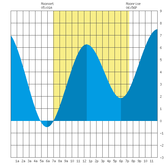 Arcata tide chart for Monday, September 16, 2024
