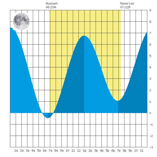 Arcata tide chart for Tuesday, September 17, 2024