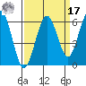 Arcata tide chart for Tuesday, September 17, 2024