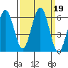 Arcata tide chart for Thursday, September 19, 2024