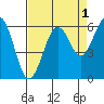 Arcata tide chart for Sunday, September 1, 2024