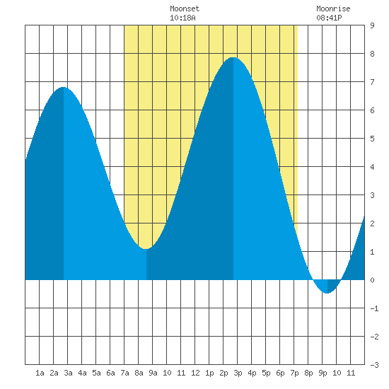 Arcata tide chart for Friday, September 20, 2024