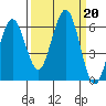 Arcata tide chart for Friday, September 20, 2024