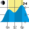 Arcata tide chart for Tuesday, September 24, 2024