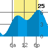 Arcata tide chart for Wednesday, September 25, 2024