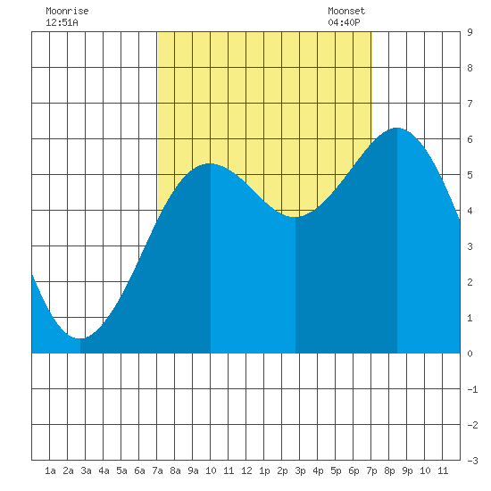 Arcata tide chart for Thursday, September 26, 2024