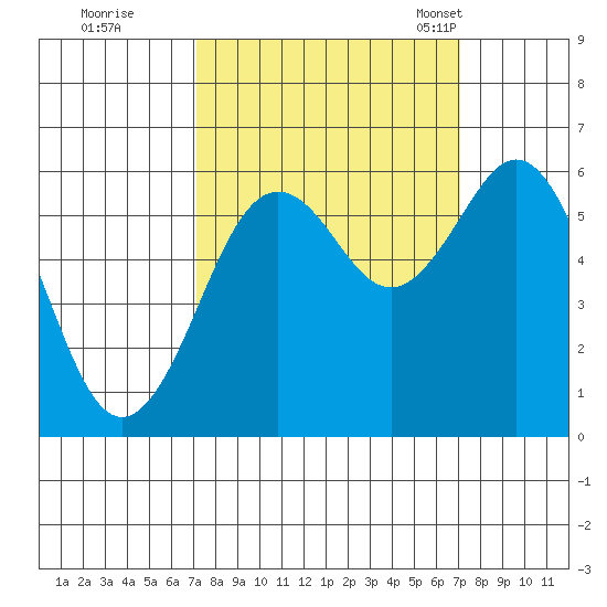 Arcata tide chart for Friday, September 27, 2024