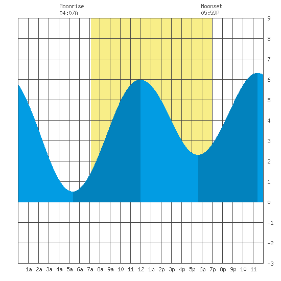 Arcata tide chart for Sunday, September 29, 2024