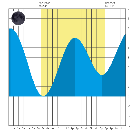 Arcata tide chart for Monday, September 2, 2024