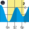 Arcata tide chart for Monday, September 2, 2024