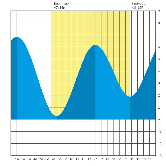 Arcata tide chart for Tuesday, September 3, 2024
