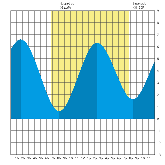 Arcata tide chart for Wednesday, September 4, 2024