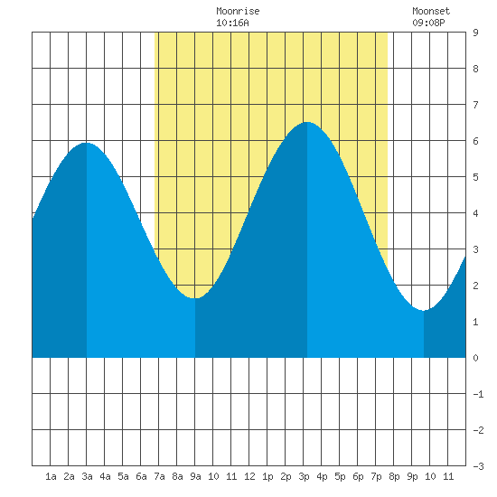Arcata tide chart for Friday, September 6, 2024