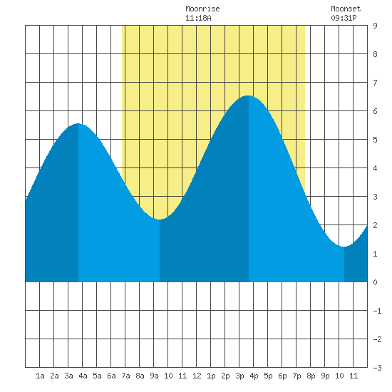 Arcata tide chart for Saturday, September 7, 2024