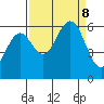 Arcata tide chart for Sunday, September 8, 2024