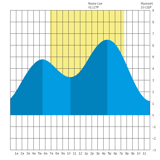 Arcata tide chart for Monday, September 9, 2024