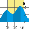 Arcata tide chart for Monday, September 9, 2024