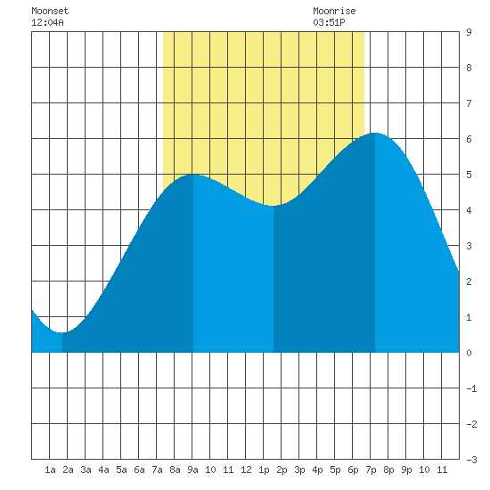 Arcata tide chart for Friday, October 11, 2024