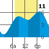 Arcata tide chart for Friday, October 11, 2024