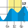 Arcata tide chart for Saturday, October 12, 2024