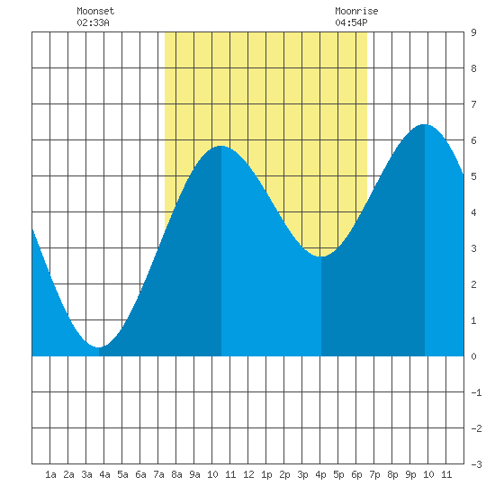Arcata tide chart for Sunday, October 13, 2024