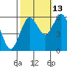 Arcata tide chart for Sunday, October 13, 2024