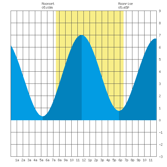 Arcata tide chart for Tuesday, October 15, 2024