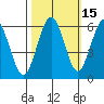 Arcata tide chart for Tuesday, October 15, 2024