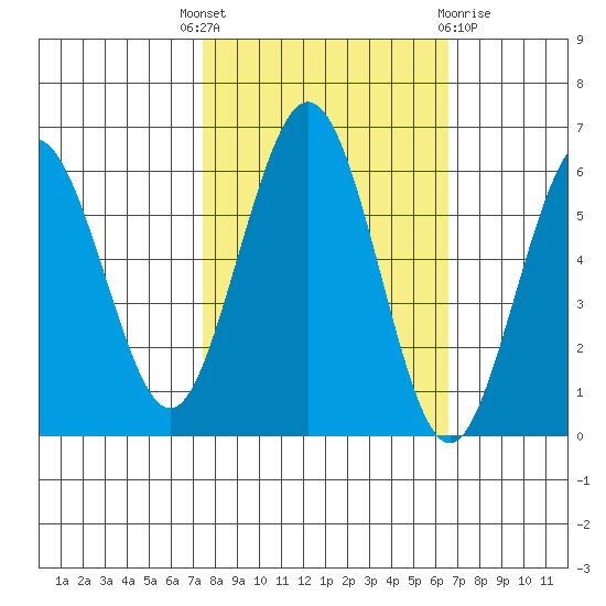 Arcata tide chart for Wednesday, October 16, 2024
