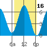 Arcata tide chart for Wednesday, October 16, 2024