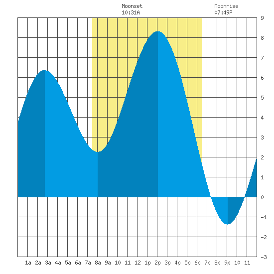 Arcata tide chart for Saturday, October 19, 2024
