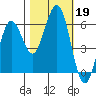 Arcata tide chart for Saturday, October 19, 2024