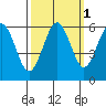 Arcata tide chart for Tuesday, October 1, 2024