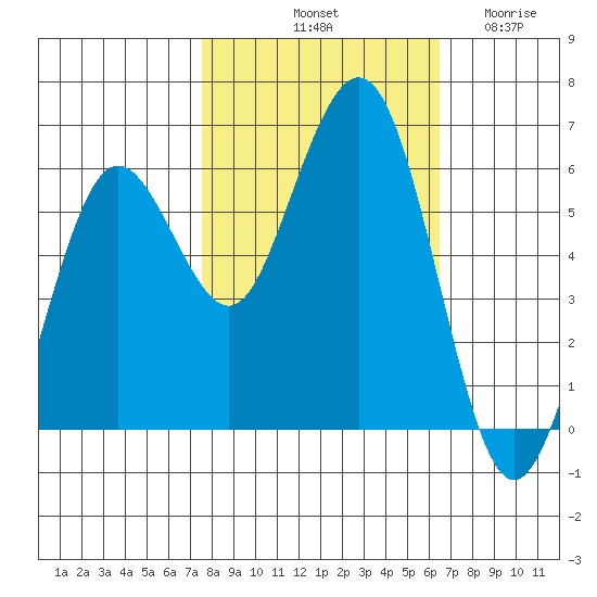 Arcata tide chart for Sunday, October 20, 2024