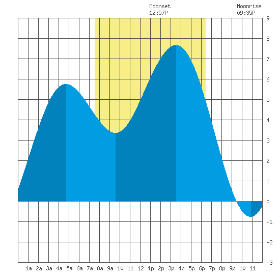 Arcata tide chart for Monday, October 21, 2024