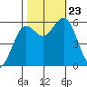 Arcata tide chart for Wednesday, October 23, 2024