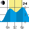 Arcata tide chart for Thursday, October 24, 2024