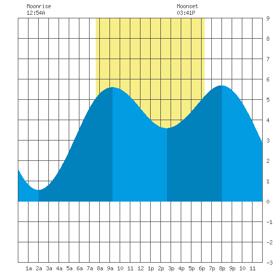 Arcata tide chart for Friday, October 25, 2024