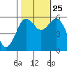 Arcata tide chart for Friday, October 25, 2024
