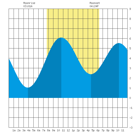 Arcata tide chart for Sunday, October 27, 2024