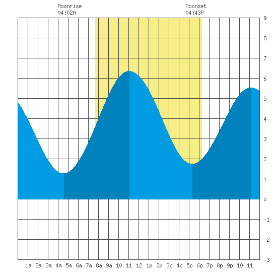 Arcata tide chart for Monday, October 28, 2024
