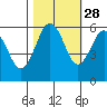 Arcata tide chart for Monday, October 28, 2024