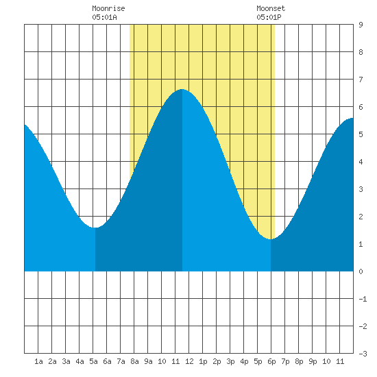 Arcata tide chart for Tuesday, October 29, 2024