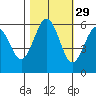 Arcata tide chart for Tuesday, October 29, 2024