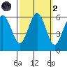Arcata tide chart for Wednesday, October 2, 2024