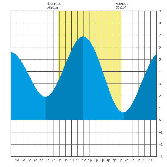 Arcata tide chart for Wednesday, October 30, 2024