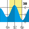 Arcata tide chart for Wednesday, October 30, 2024