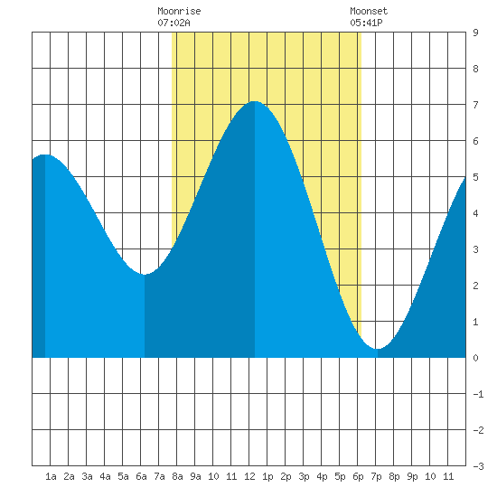 Arcata tide chart for Thursday, October 31, 2024