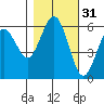 Arcata tide chart for Thursday, October 31, 2024